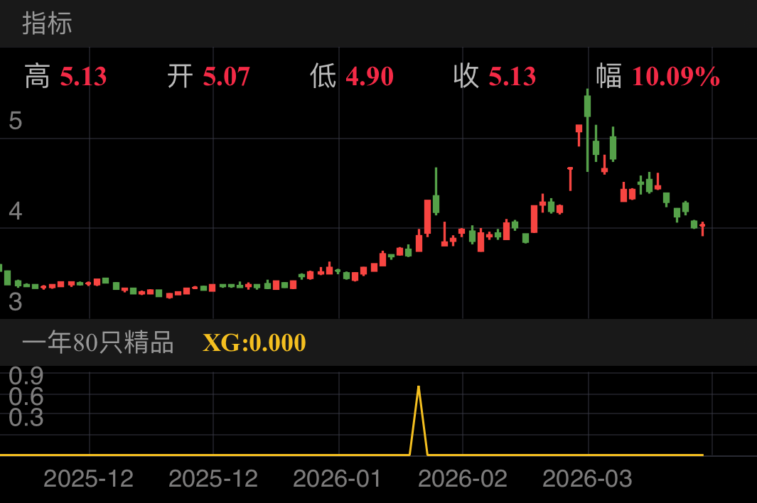 中油工程 SH600339 2025-11-20~2026-03-23