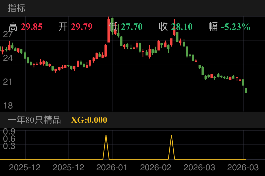 芒果超媒 SZ300413 2025-11-20~2026-03-23