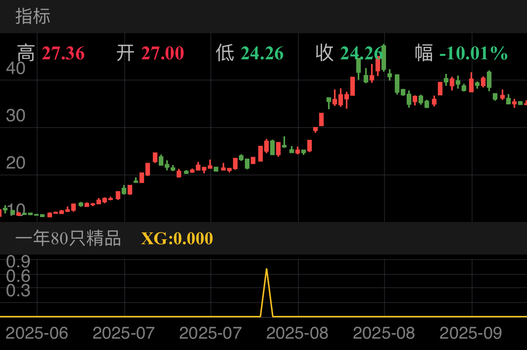 宏和科技 SH603256 2025-06-04~2025-10-09