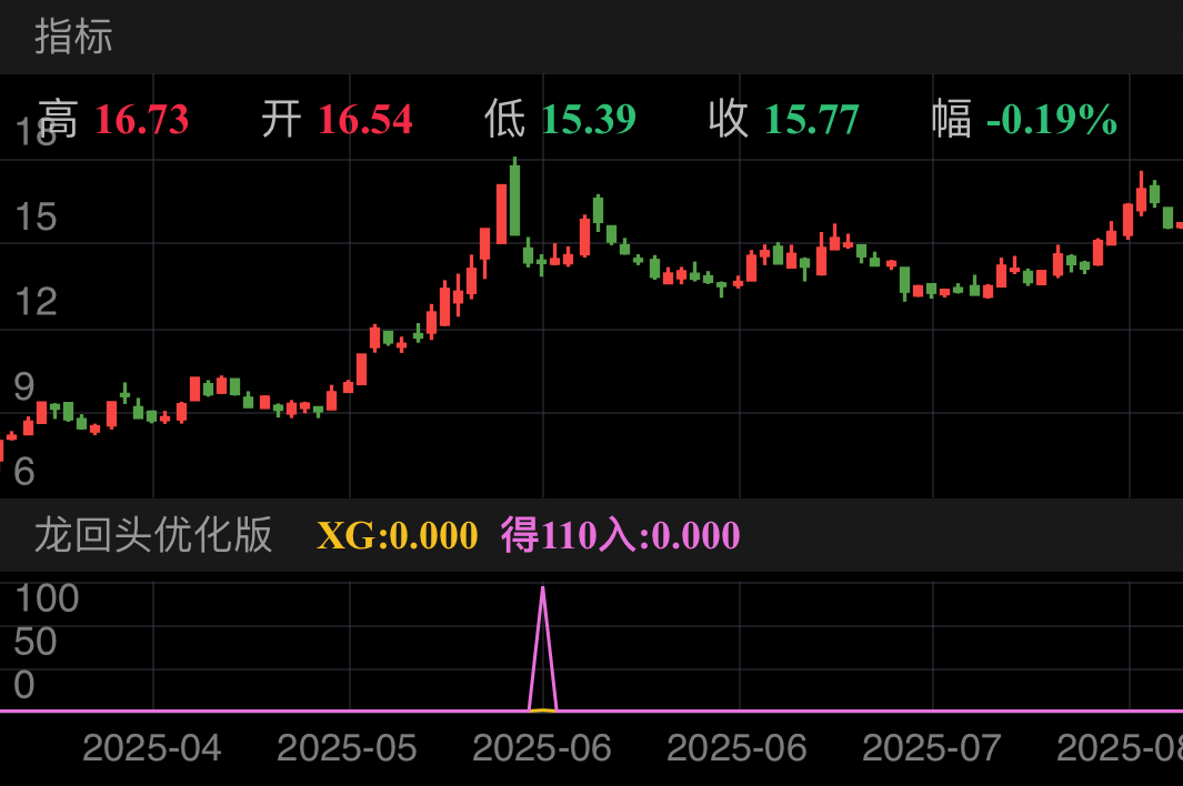 潮宏基 SZ002345 2025-04-09~2025-08-12