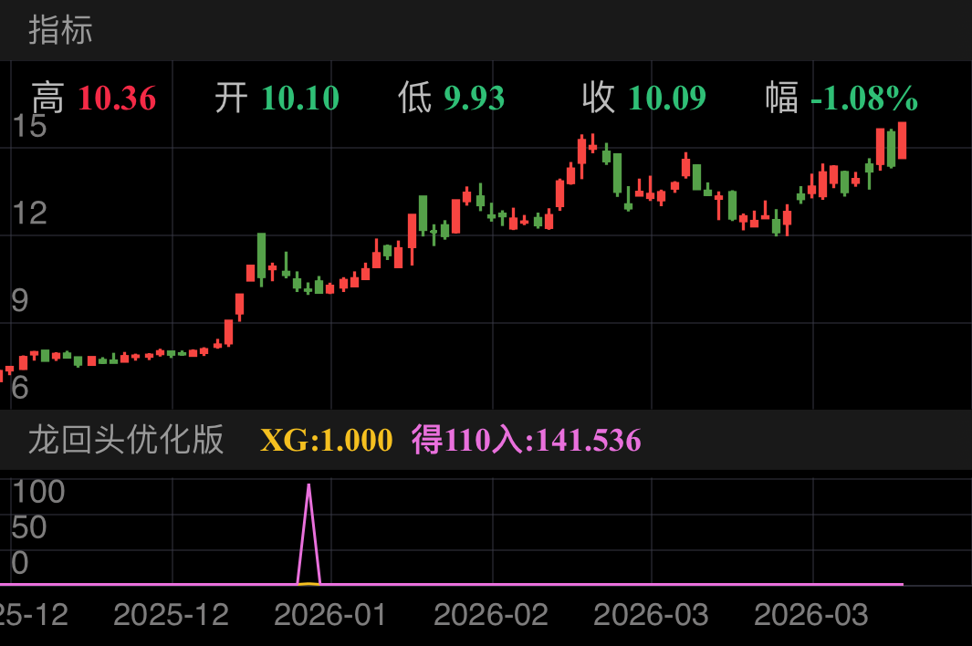 远东股份 SH600869 2025-12-05~2026-04-08