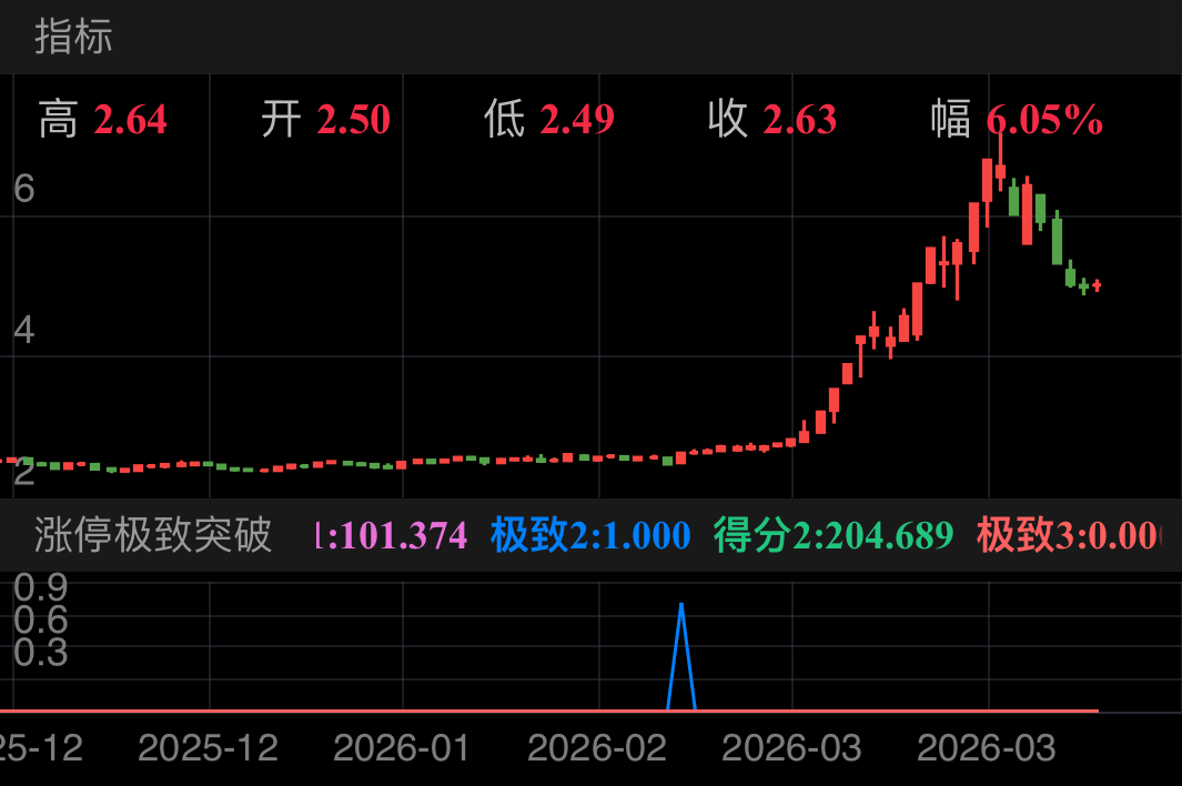 华电能源 SH600726 2025-12-05~2026-04-08