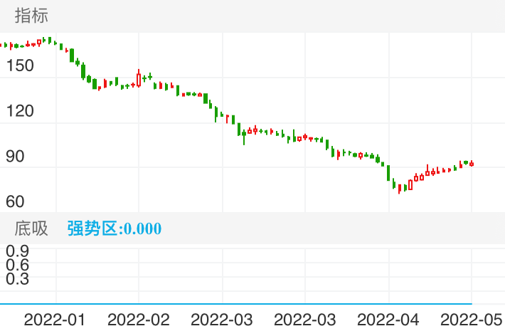 国盾量子 SH688027 2022-01-06~2022-05-19