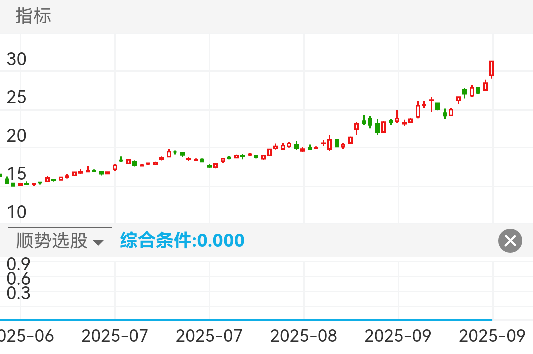 兴业银锡 SZ000426 2025-06-18~2025-09-29