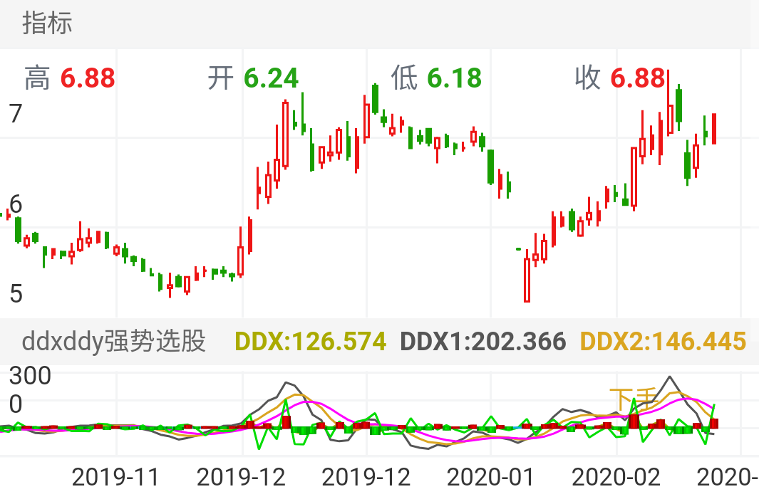 天风证券 SH601162 2019-11-04~2020-03-04