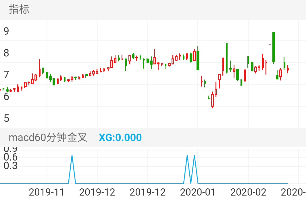 亿通科技 SZ300211 2019-11-04~2020-03-04