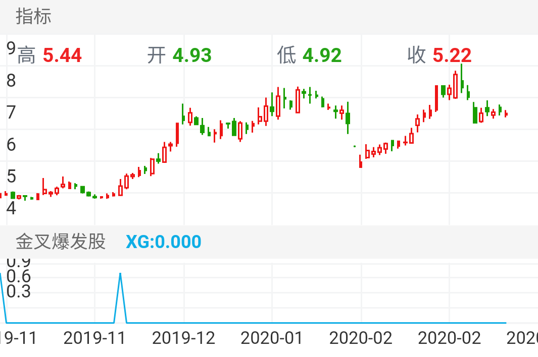 华灿光电 SZ300323 2019-11-06~2020-03-06