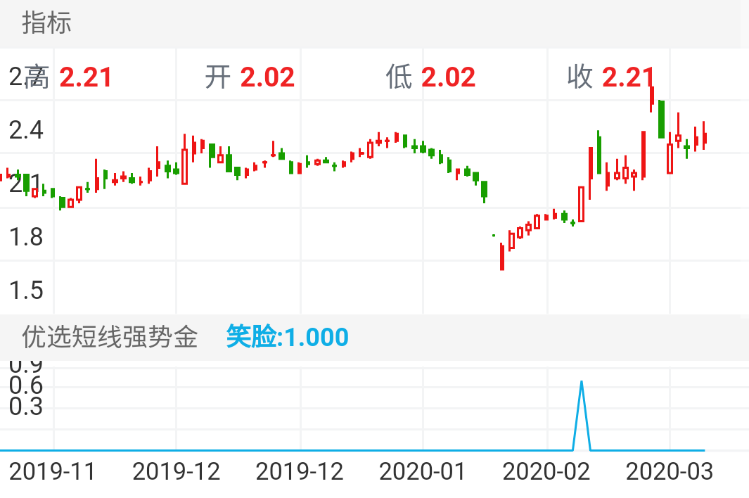 中超控股 SZ002471 2019-11-06~2020-03-06