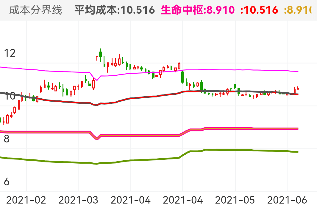 通达动力 SZ002576 2021-02-05~2021-06-10