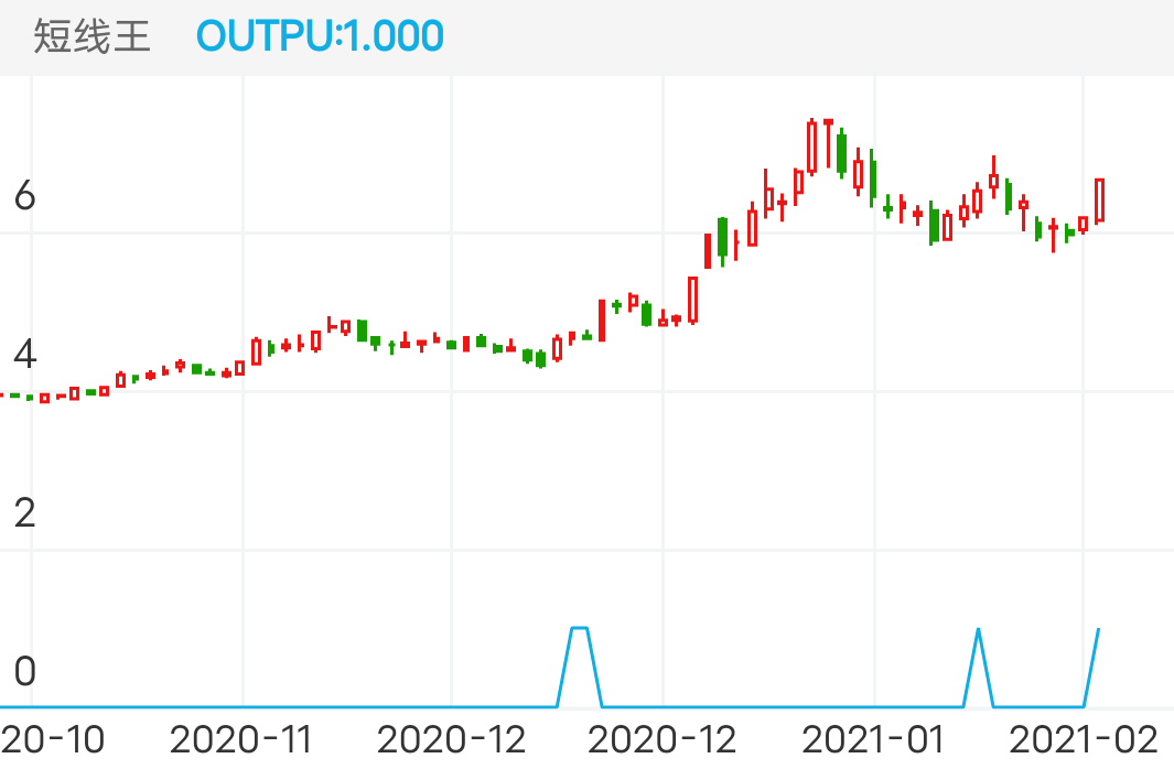 洛阳钼业 SH603993 2020-10-22~2021-02-03