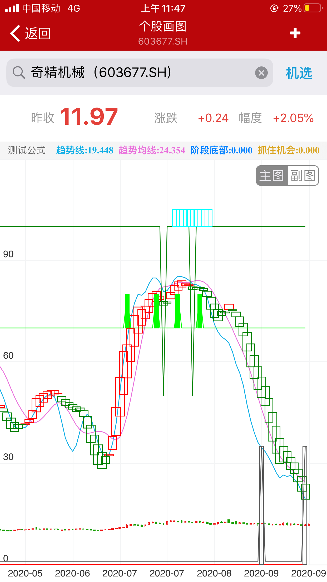 ，需要严格执行，牛市满仓，