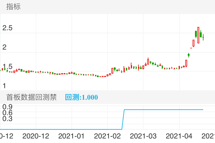 重庆钢铁数据回测