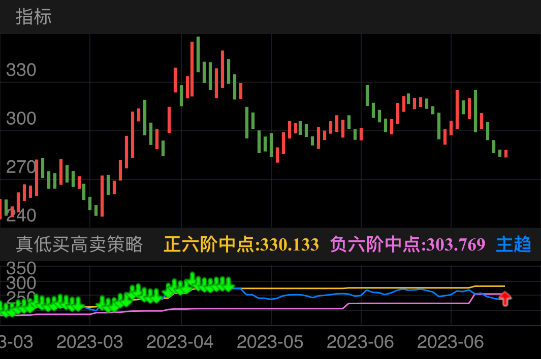 北方华创 SZ002371 2023-03-06~2023-07-10