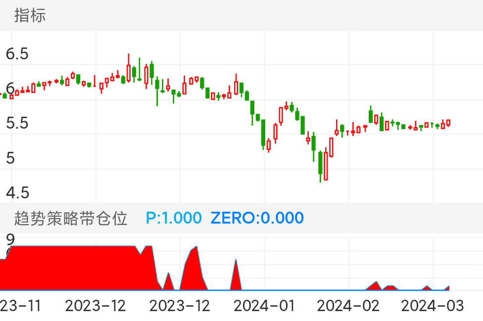 铁龙物流 SH600125 2023-11-15~2024-03-15