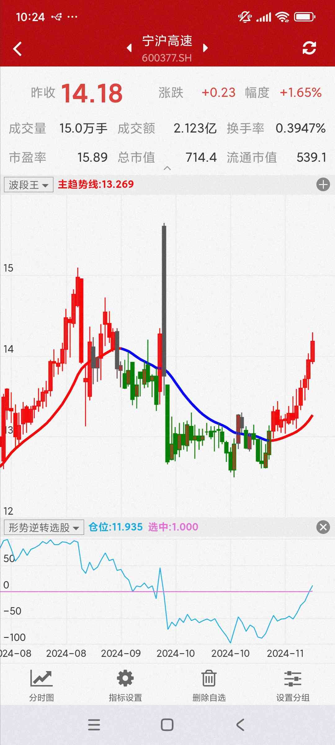 这是其中一个案例！建议使用10%的仓位试仓！