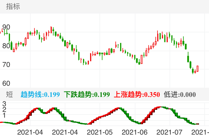 这种波段明显的股最适合这种波段指标了