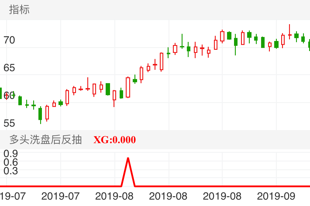 正海生物 SZ300653 2019-07-12~2019-09-17