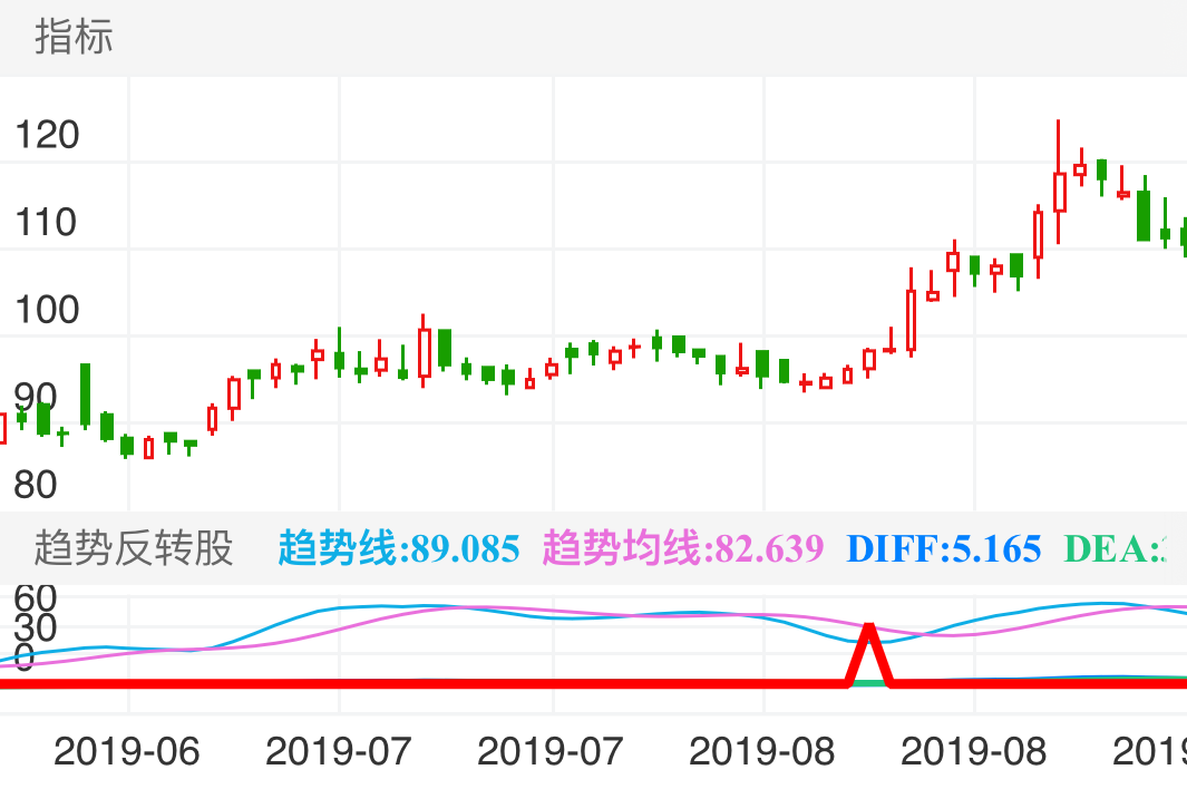 深信服 SZ300454 2019-06-17~2019-09-03