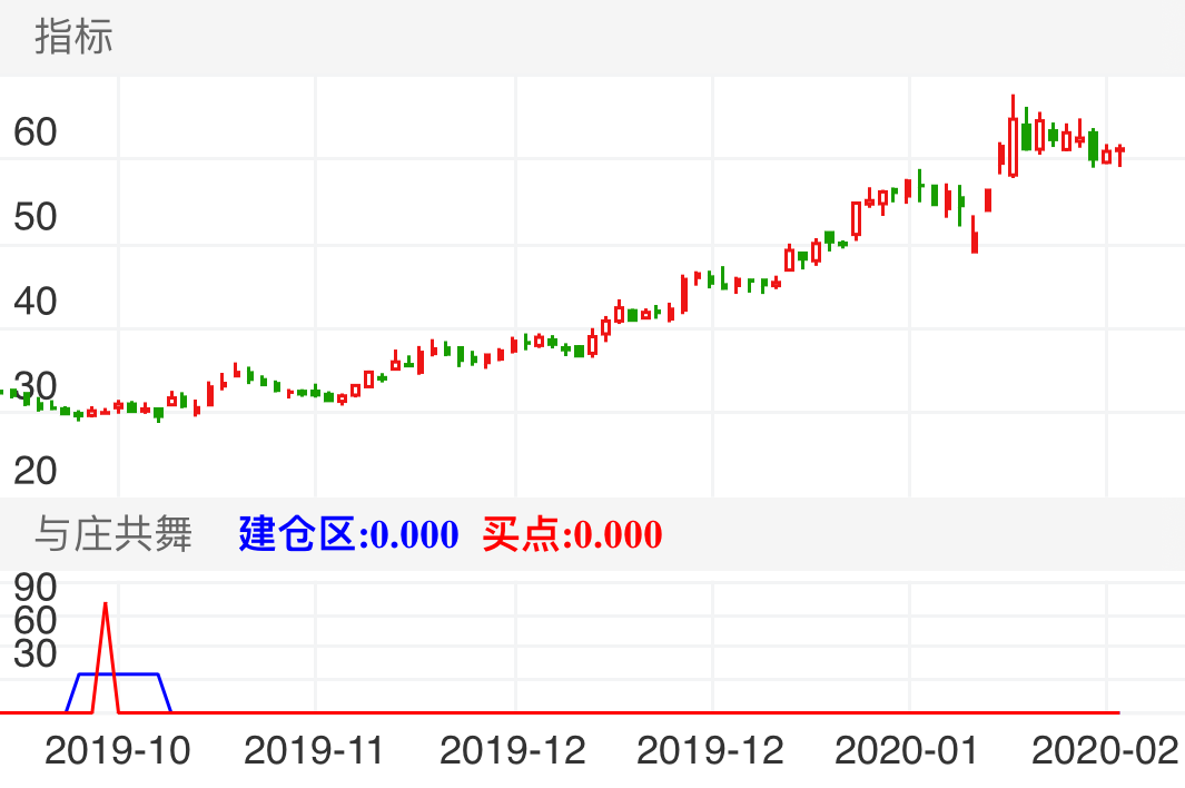 科达利 SZ002850 2019-10-11~2020-02-18