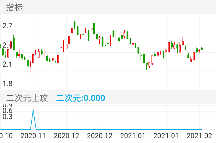 *ST金贵 SZ002716 2020-10-30~2021-02-18