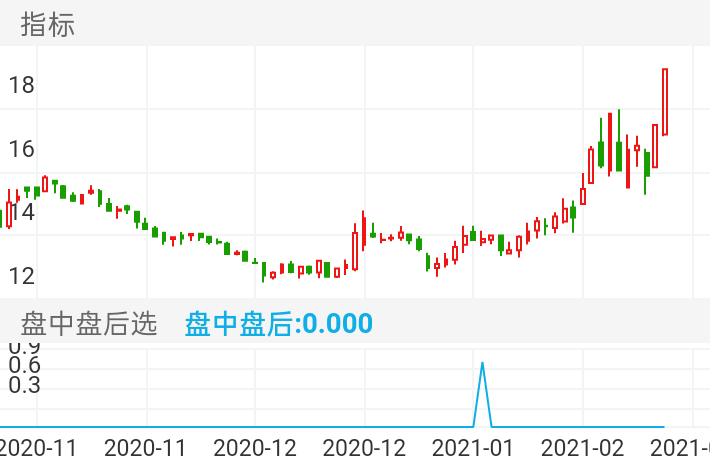 海得控制 SZ002184 2020-11-02~2021-02-19