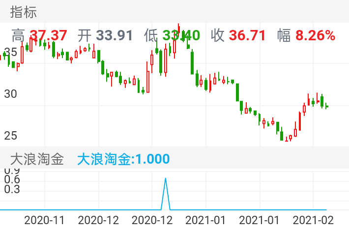 广大特材 SH688186 2020-11-09~2021-02-26