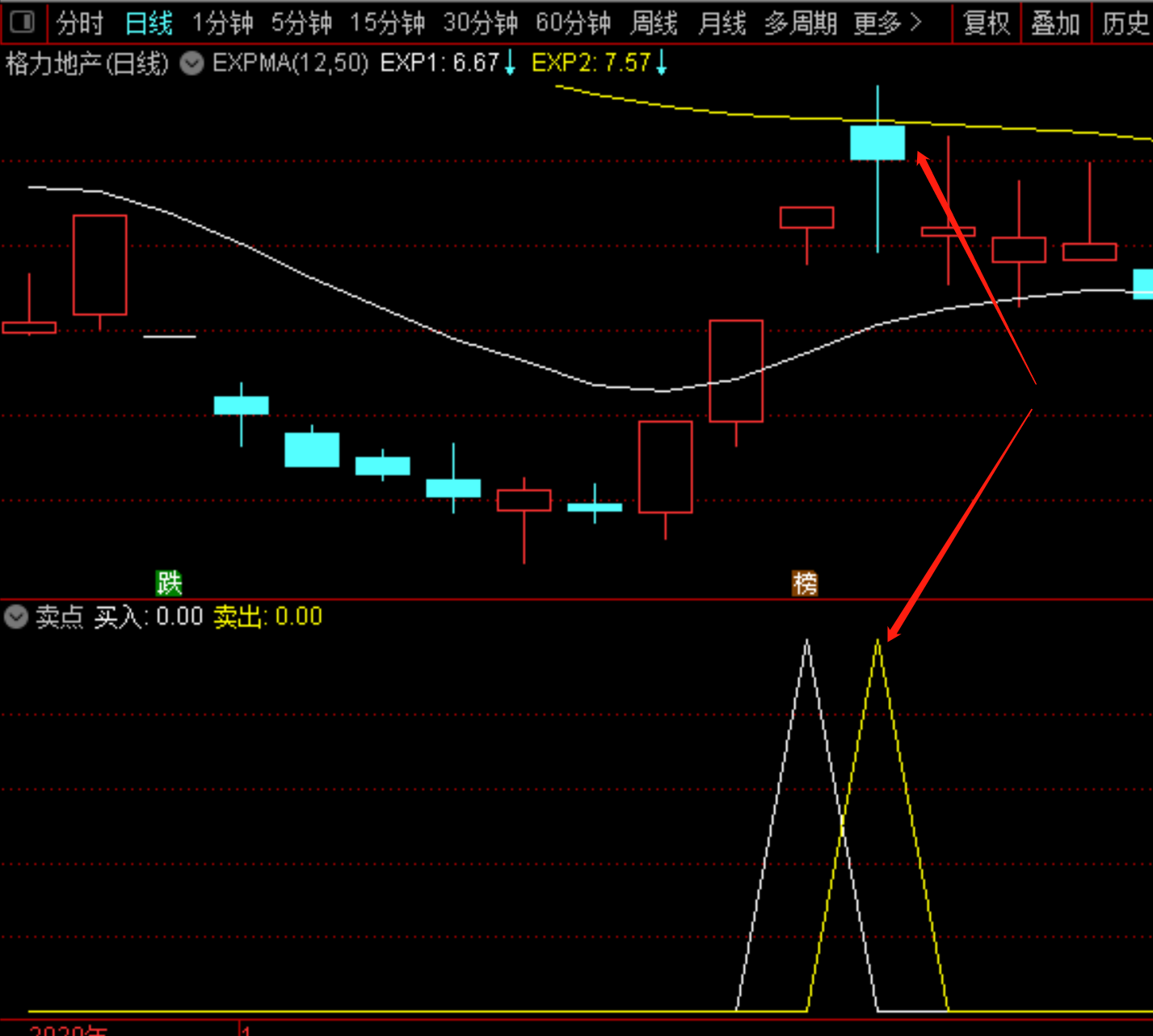 格力地产，1月14日根据竞价抓涨公式买入，15日本公式提示卖出，此后连续5天下跌。