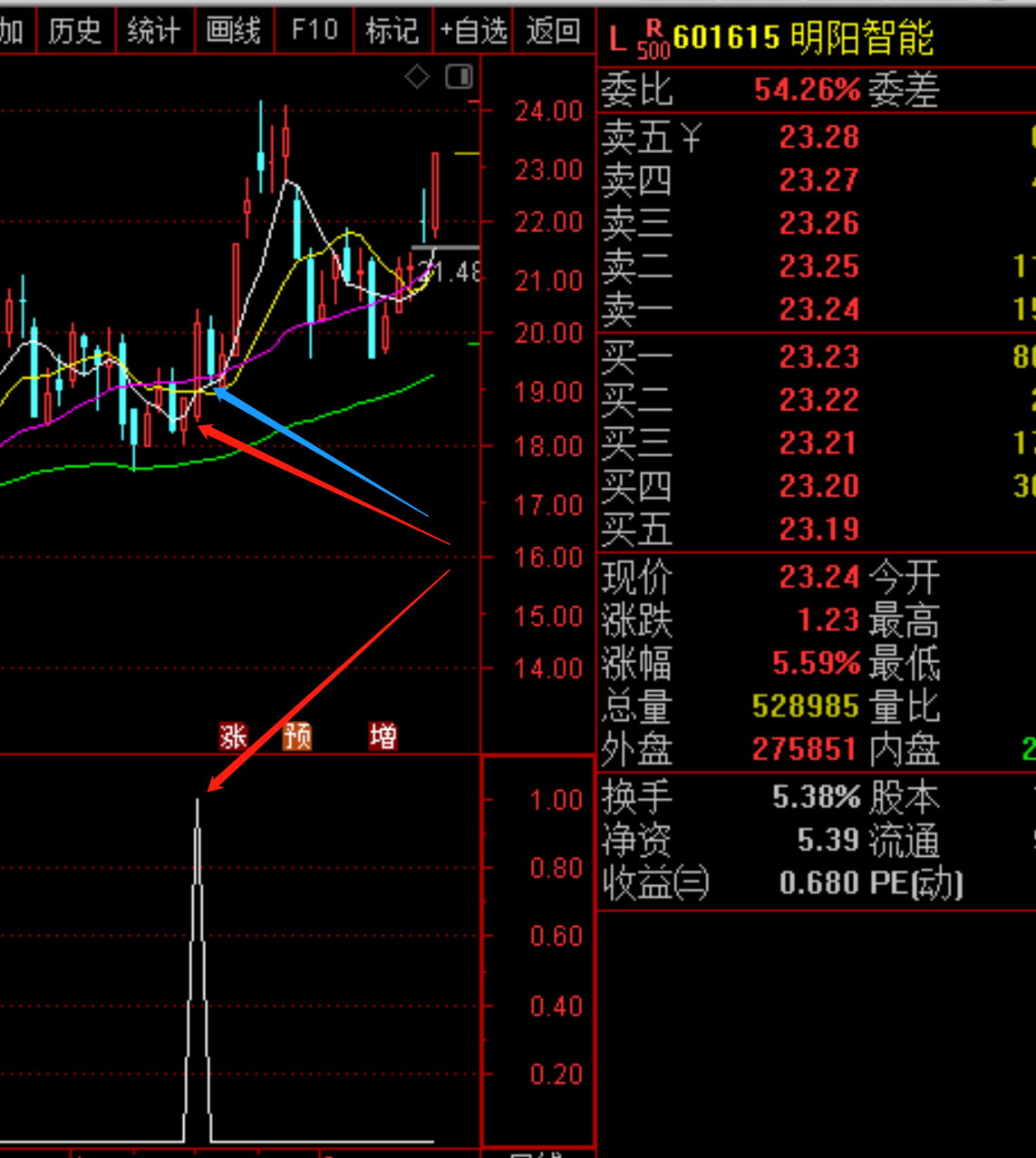 明阳智能，2020年12月14日出信号（红色箭头），第二天尾盘价19.25买入（蓝色箭头），4天最高价就冲到24.16，即使错过，第6天仍有24.13的高位可以从容出货，轻松斩获25.5%的收益。