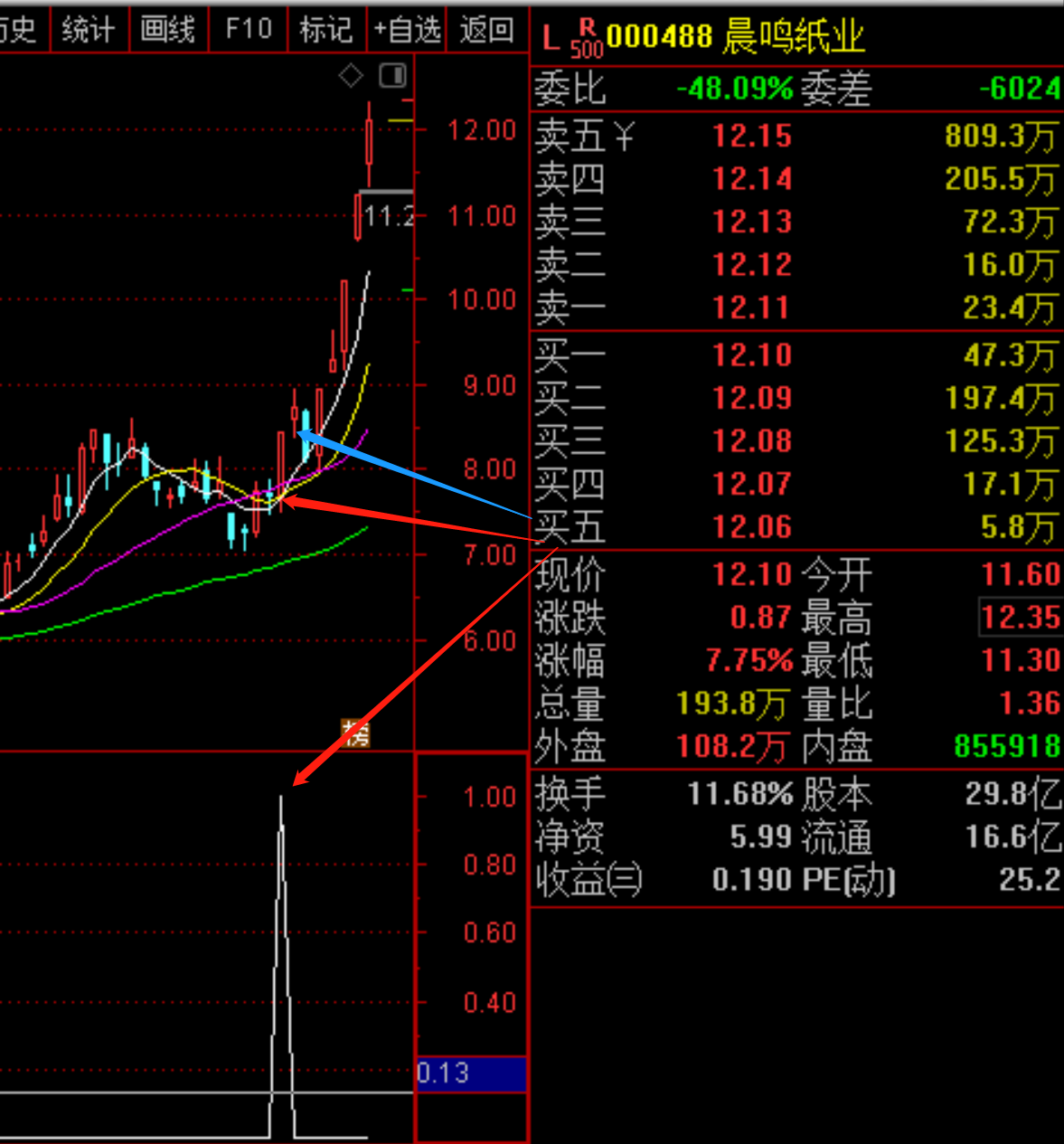 晨鸣纸业，2021年2月3日出现信号，第二天尾盘价8.74买入（蓝色箭头），第三天出现长阴，不管它，6天最高价就冲到12.35，轻松斩获41%收益。