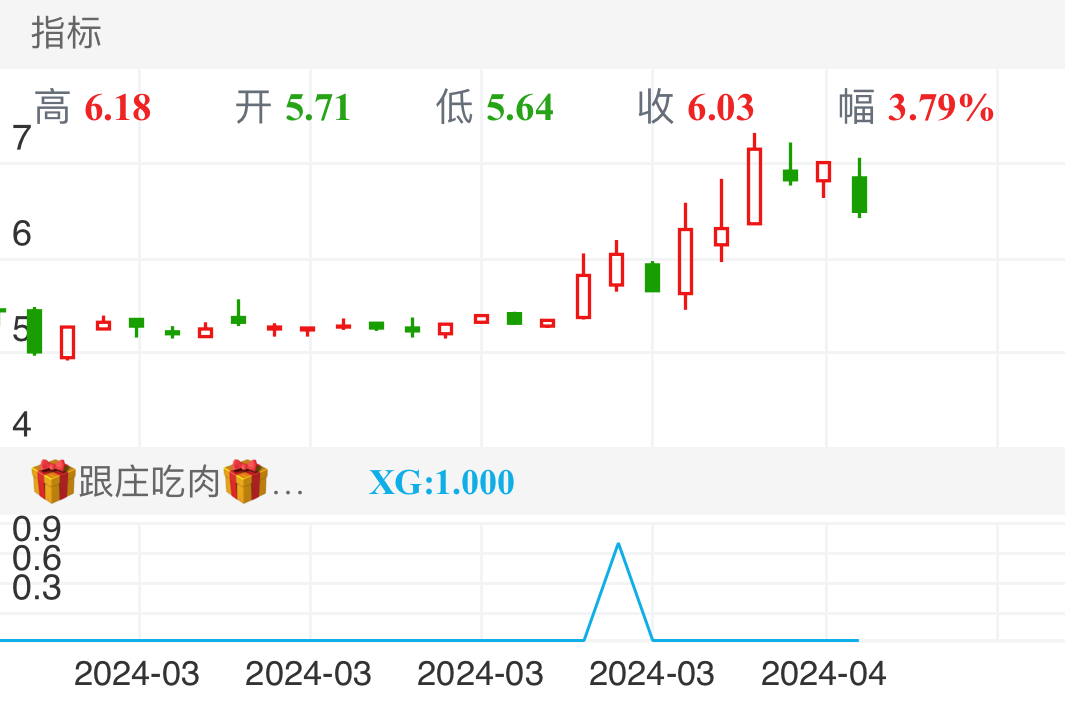 创世纪：2024.03.24尾盘被选出，买入后次日水下开盘，加仓，后连续三天走出33%的涨幅。