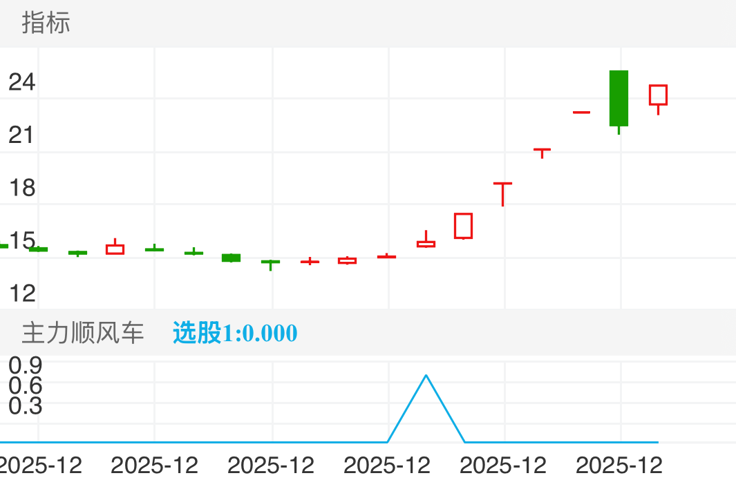 12月24日尾盘选出，15.85买入后，连续拉升，30日25.53，区间盈利61%