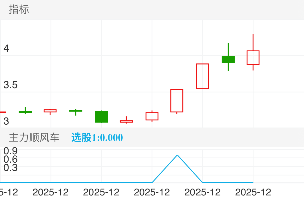 12月26日尾盘选出已涨停，次日开盘3.54买入，31日冲高至4.29，区间盈利21%