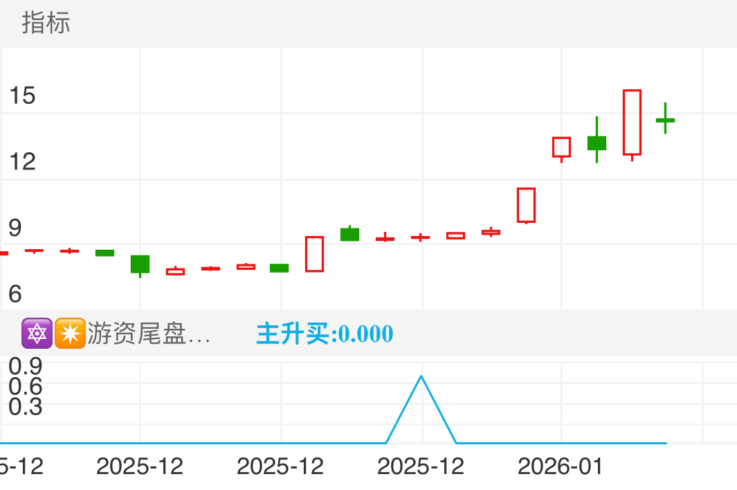 300887，选出后尾盘买入，第三天就拉20厘米涨停，6个交易日内上涨62%