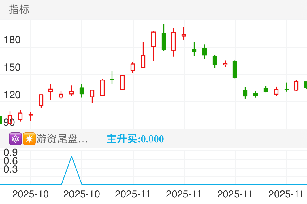 300475，选出后尾盘买入，第三天涨8%，9个交易日内上涨到52.65%，最高振幅达65.71%