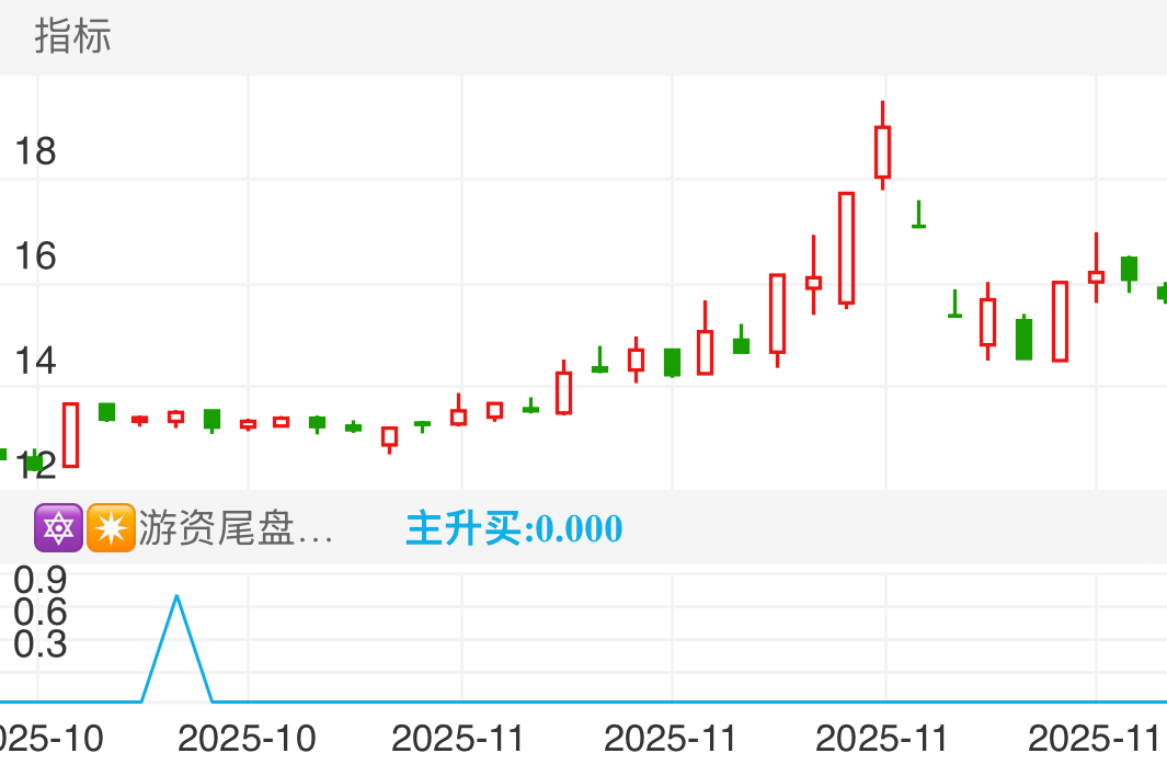 605399，选出后一个月内上涨41.31%，最高振幅达53.11%