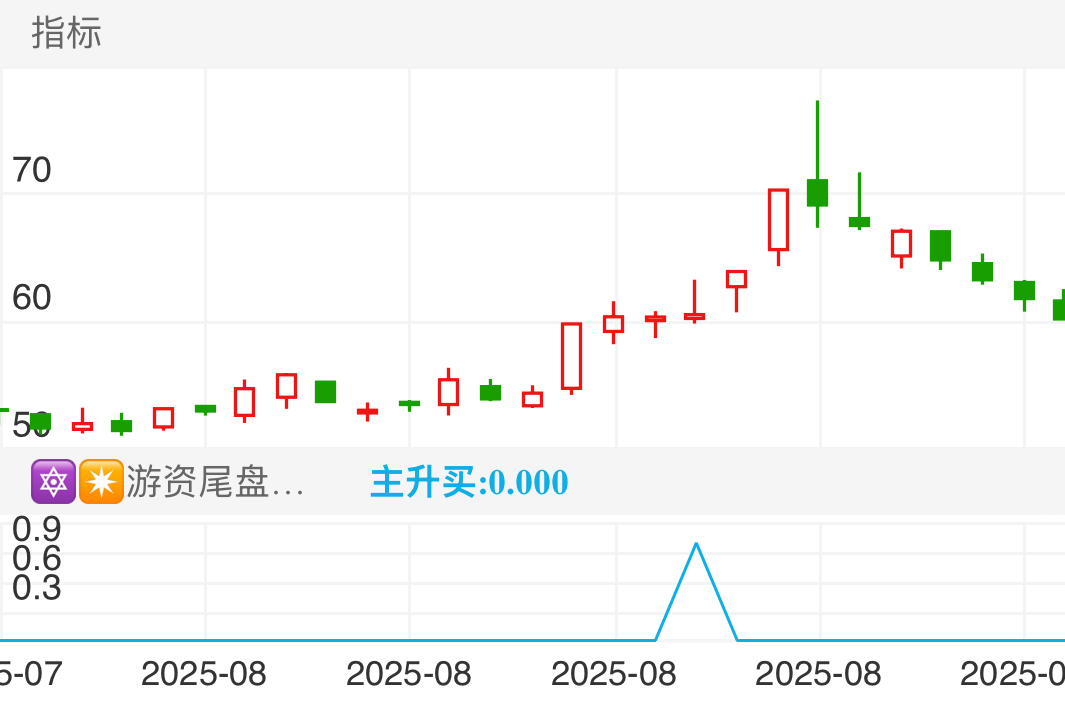 001339，出信号当天买入，第三天收涨停，4个交易日上涨16.51%，最高振幅达29.26%