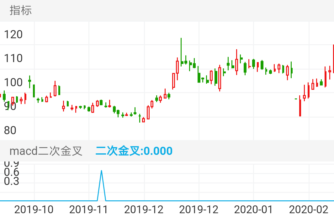 同花顺 SZ300033 2019-10-17~2020-02-14