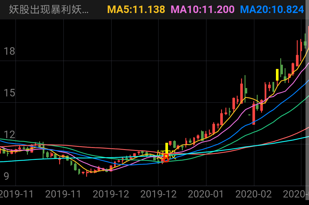 中环股份 SZ002129 2019-10-28~2020-02-24