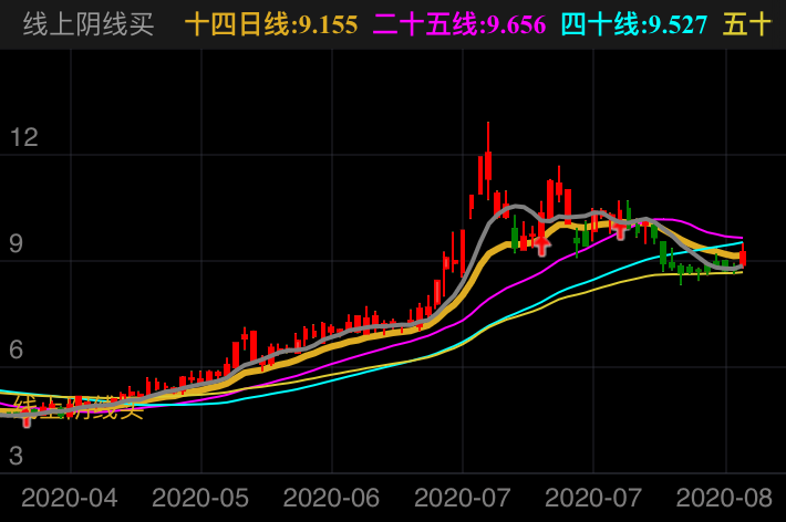 众信旅游 SZ002707 2020-04-17~2020-08-21