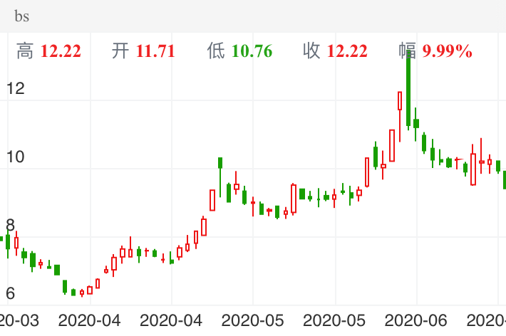 凯撒旅业 SZ000796 2020-03-18~2020-06-18