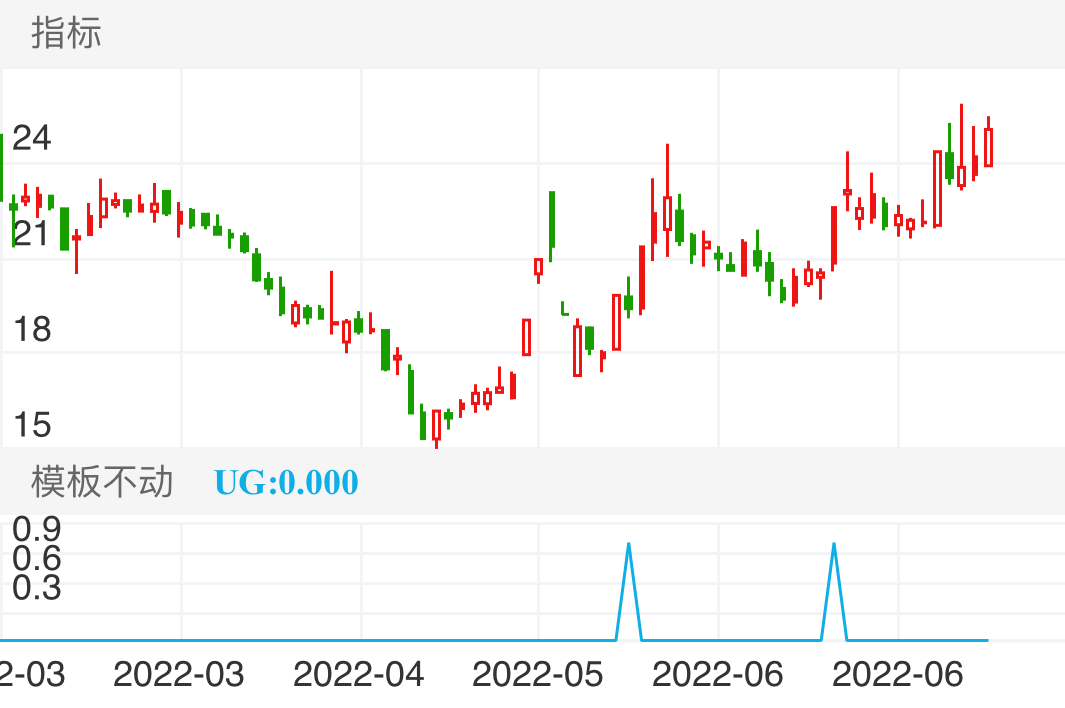 顺控发展 SZ003039 2022-03-08~2022-07-01