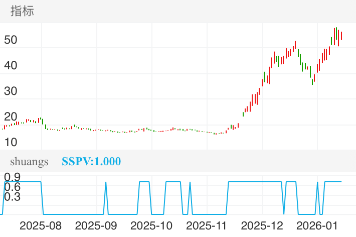西部材料 SZ002149 2025-07-11~2026-02-06