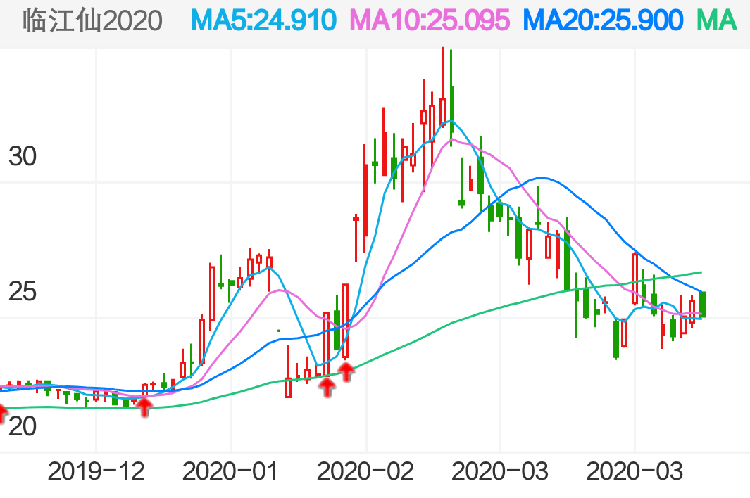 星网宇达 SZ002829 2019-12-13~2020-04-03