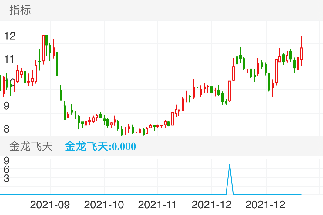 沃顿科技 SZ000920 2021-09-01~2022-01-07