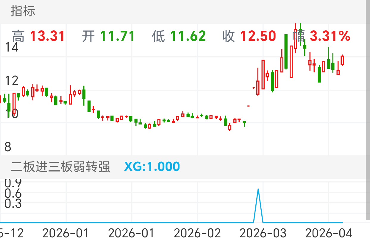 2026年3月12日前两连板，12日低开弱转强