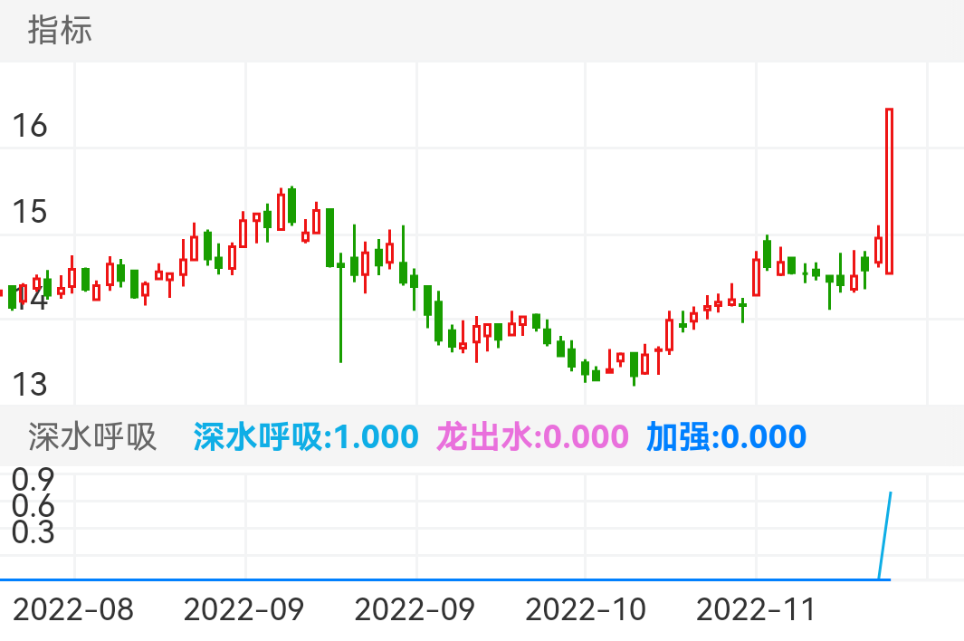 中国国贸 SH600007 2022-08-09~2022-11-28