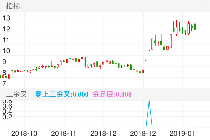三鑫医疗 300453  （2018/10/16 ~ 2019/01/16）

