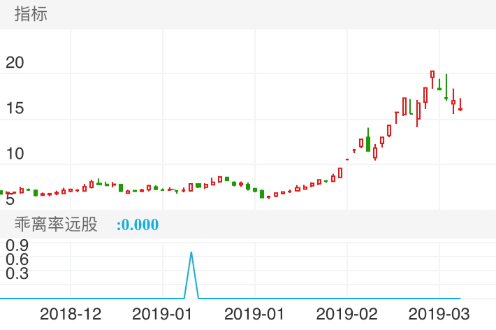 市北高新 600604  （2018/12/07 ~ 2019/03/19）
