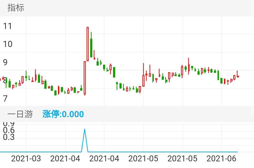 选出大牛股但是不至于，但是当天买入第二天高开，绝对能获利