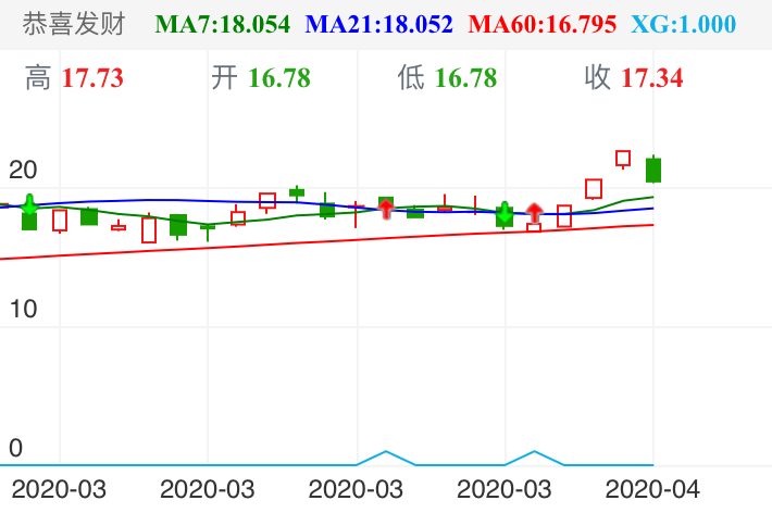 4月2日推荐深科技，发出买入信号，该支股票三个涨停